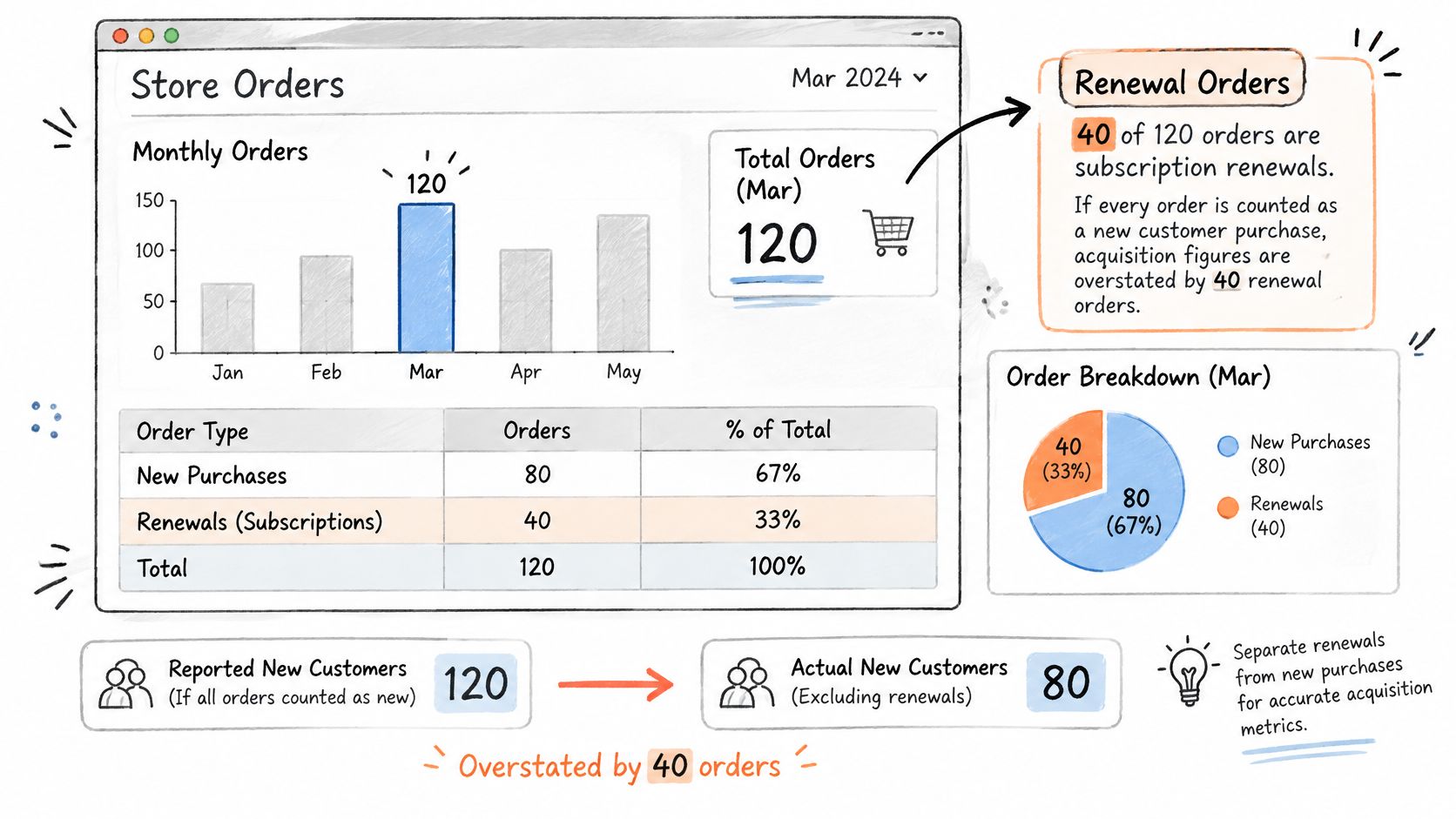 An infographic showing why it is crucial to separate renewal orders from new customer purchases for accurate metrics.