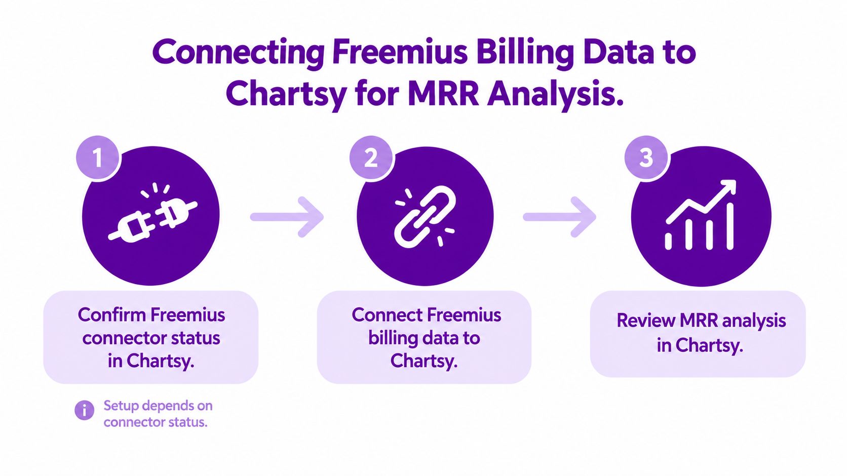 A three-step infographic showing how to connect Freemius billing data to Chartsy for MRR analysis.