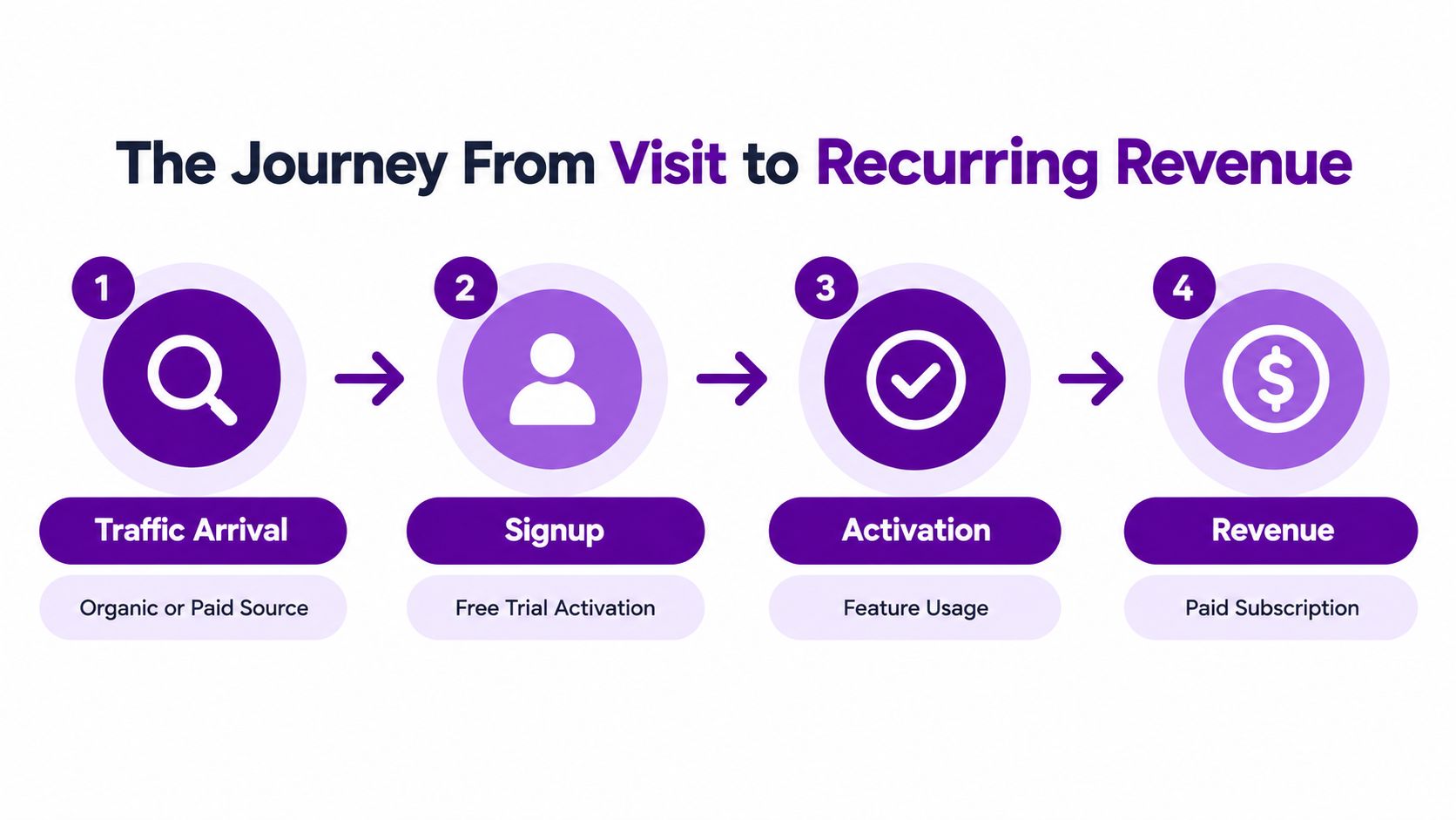 A flow chart showing the four stages from traffic arrival to recurring revenue in a SaaS business model.
