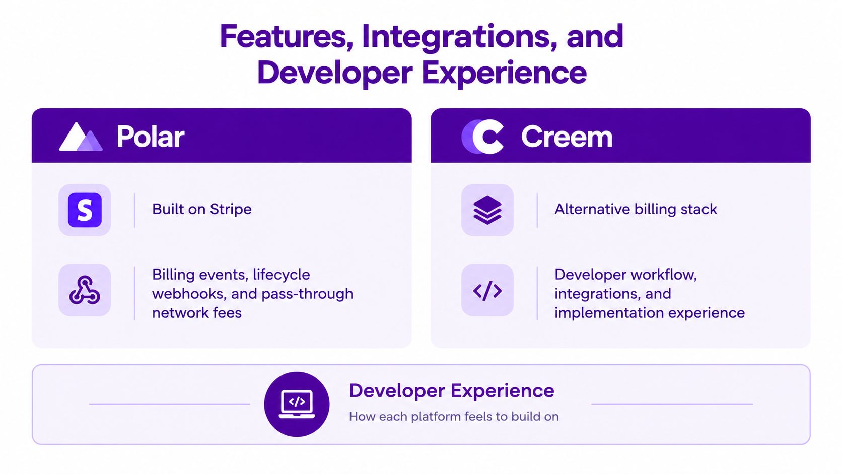 A comparison chart showing features, integrations, and developer experience between the platforms Polar and Creem.