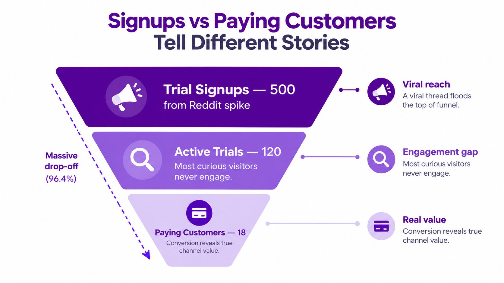 A funnel diagram showing a drop from 500 trial signups to 18 paying customers from marketing channels.