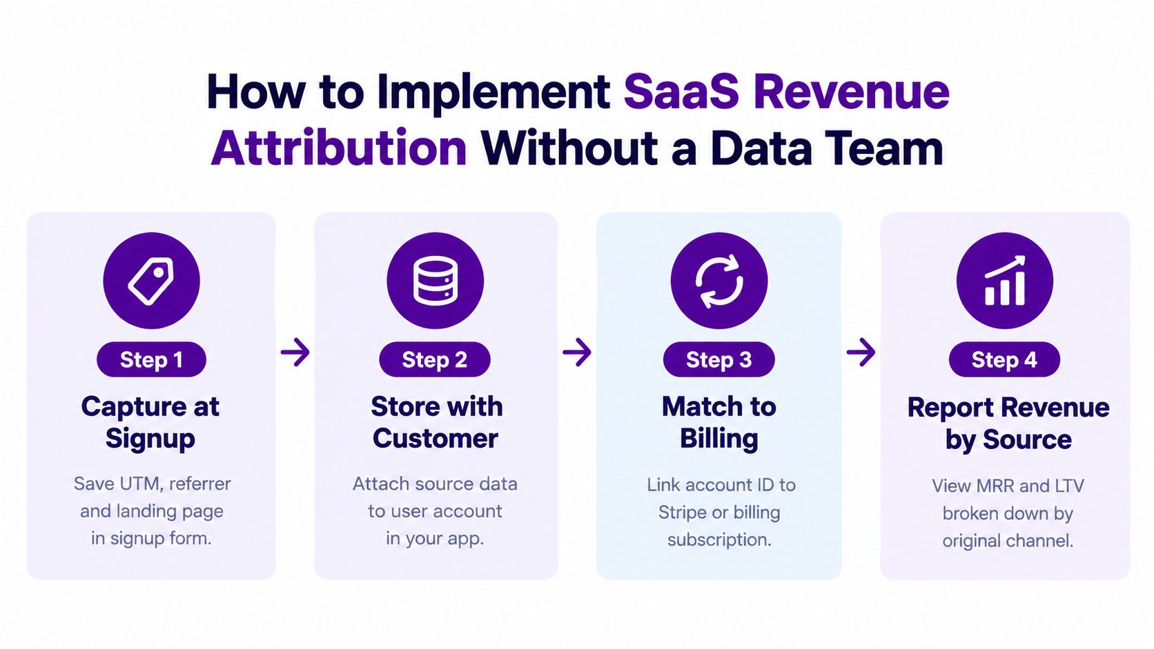 A four-step infographic showing how to implement SaaS revenue attribution without needing a specialized data team.