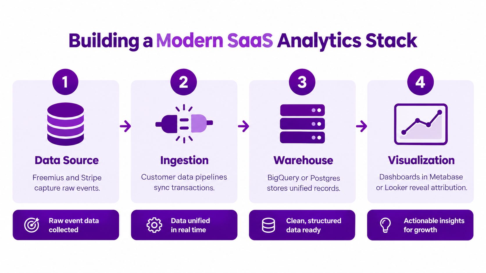 A four-step diagram illustrating the process of building a modern SaaS analytics stack from data collection to visualization.
