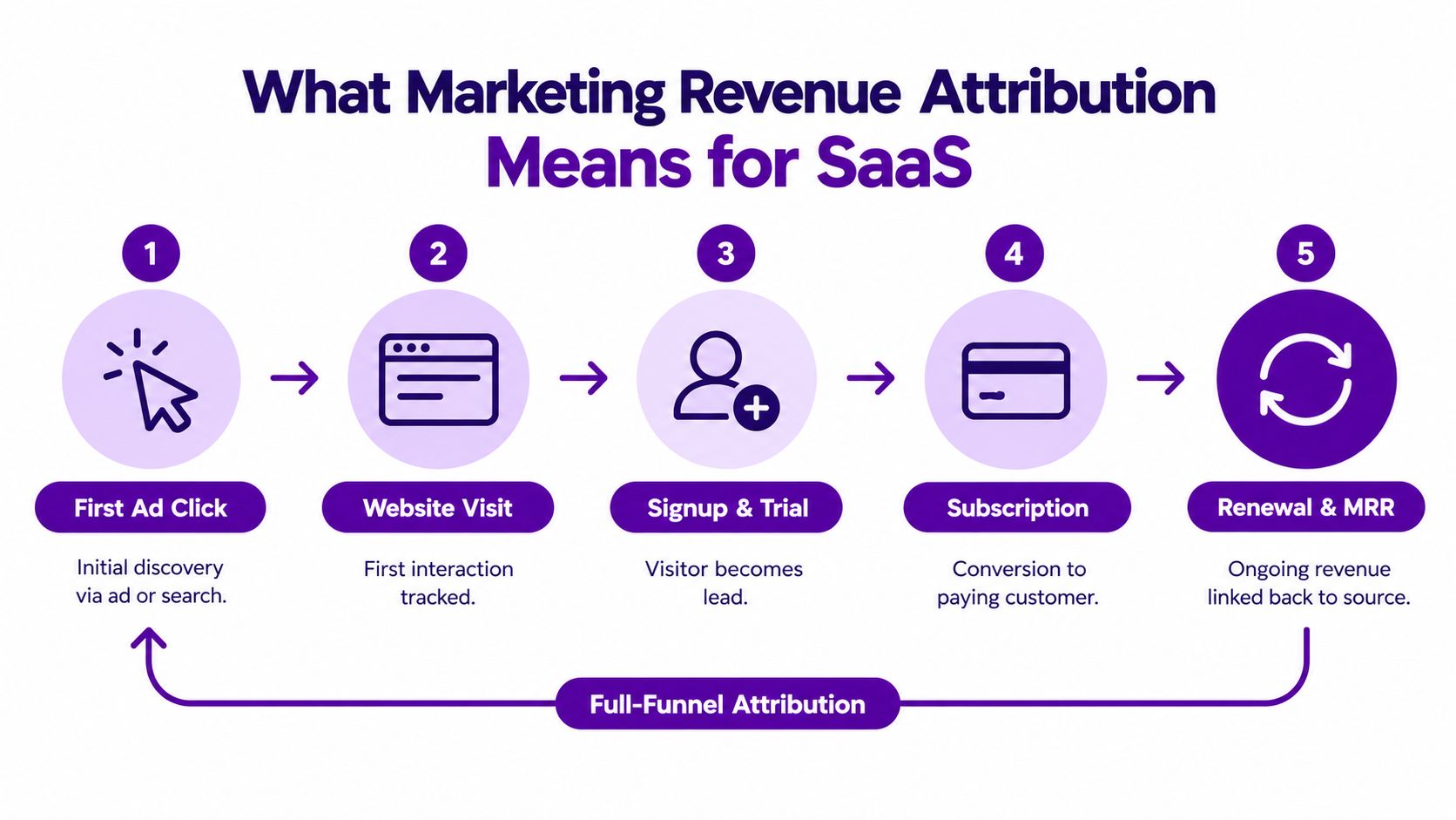 A five-step infographic illustrating the marketing revenue attribution funnel from ad click to subscription renewal.