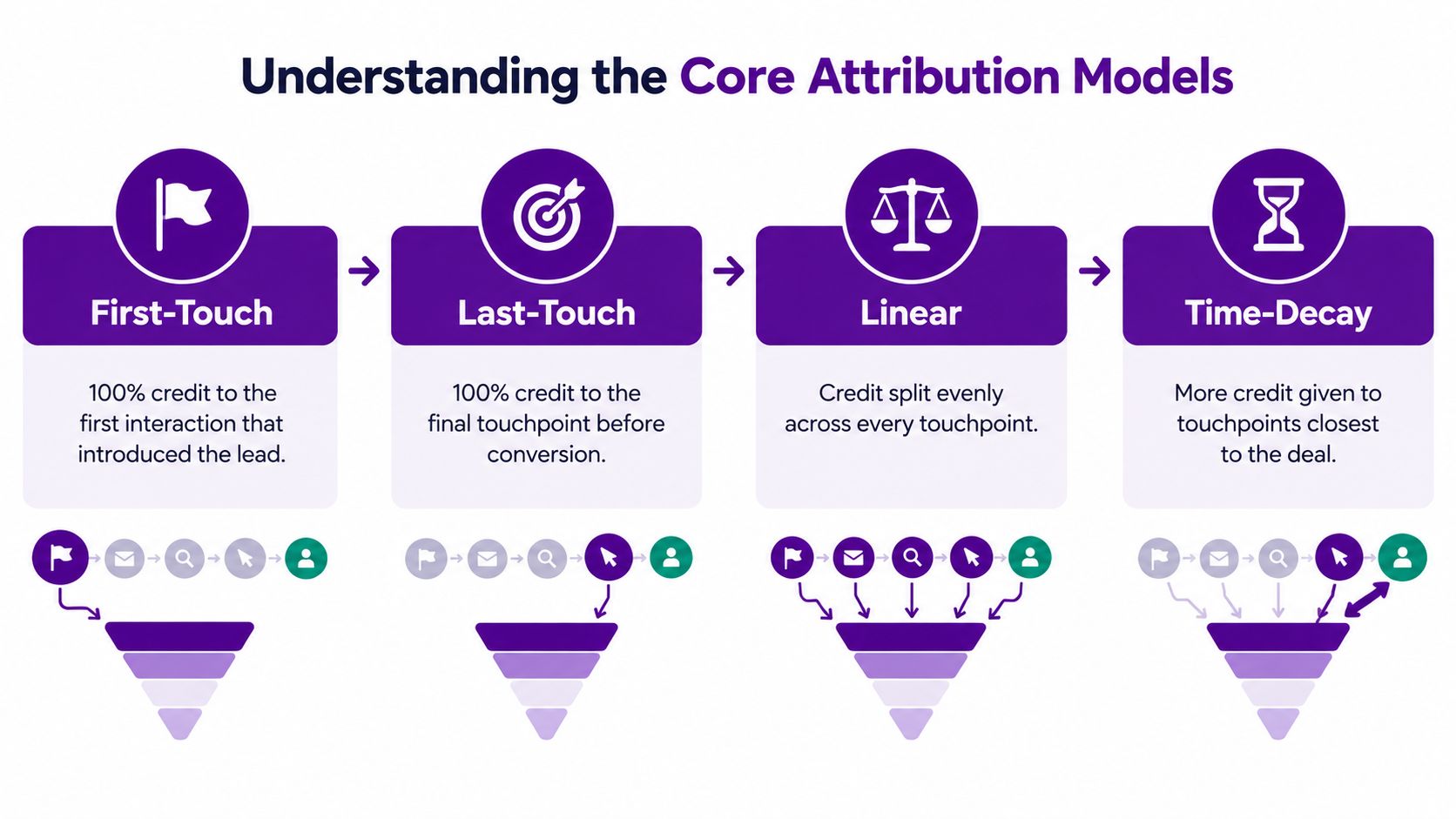 A diagram explaining four core attribution models: First-Touch, Last-Touch, Linear, and Time-Decay in marketing.