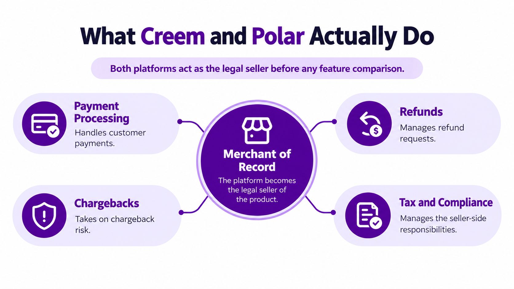 A diagram explaining that Creem and Polar act as a Merchant of Record for online product sales.
