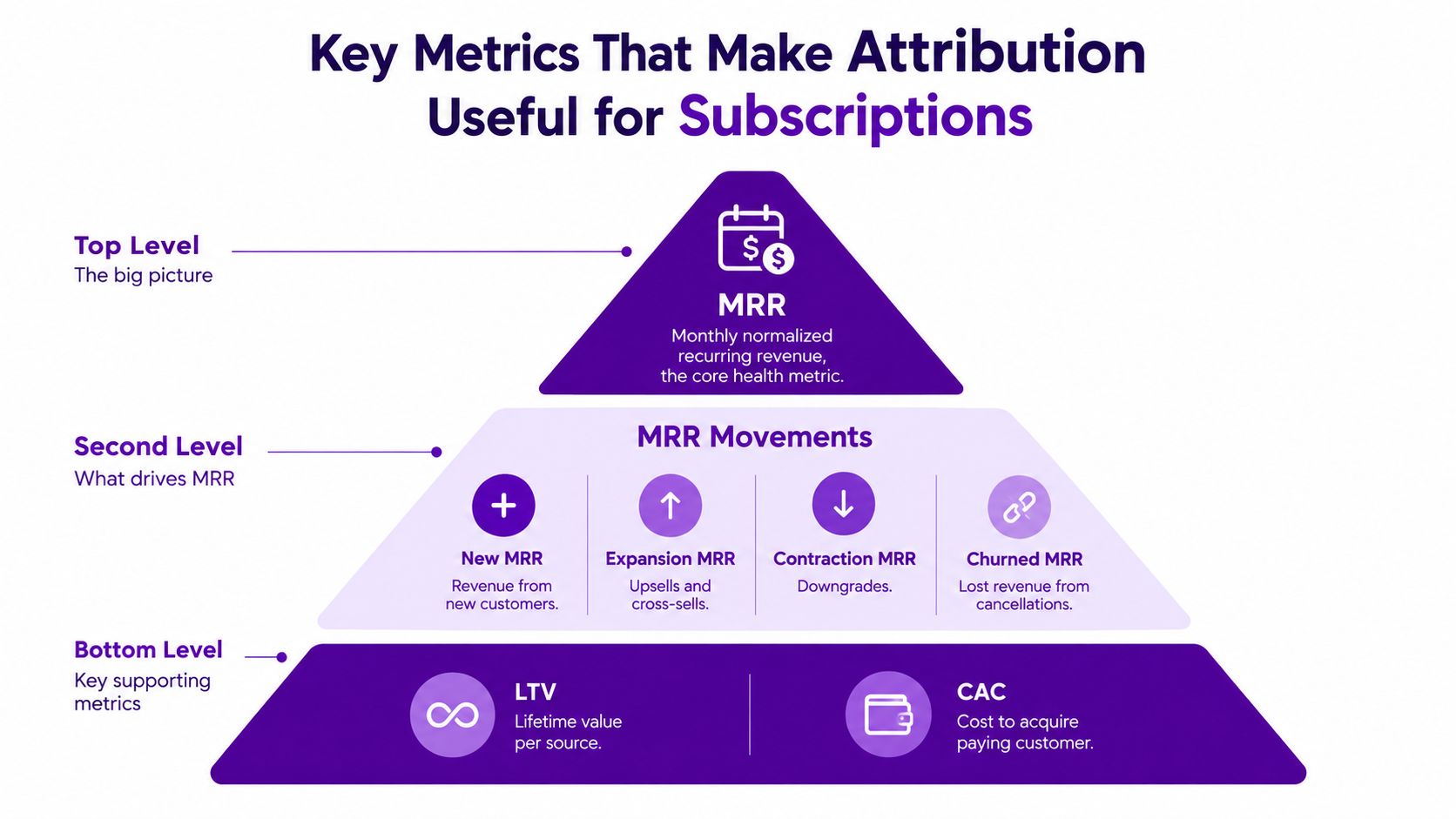 A hierarchical pyramid diagram illustrating key subscription metrics including MRR, MRR movements, LTV, and CAC.