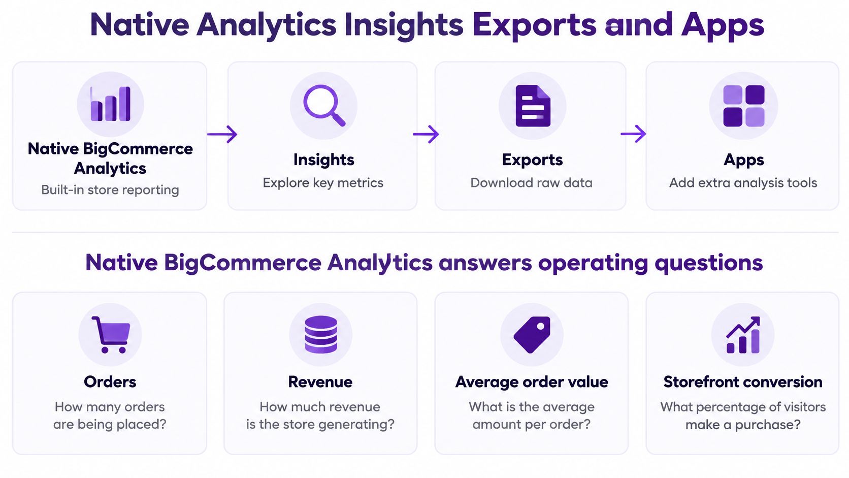 A diagram illustrating BigCommerce analytics features, showing how to explore metrics, export data, and track store performance.