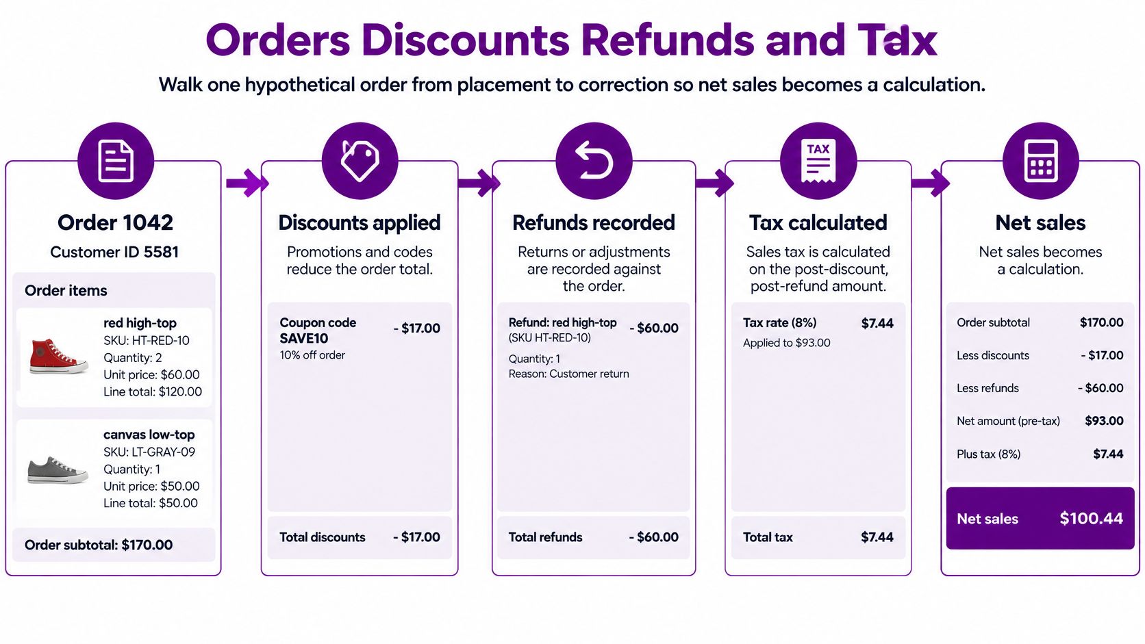 A flow chart illustrating how an e-commerce order progresses through discounts, refunds, and taxes to calculate net sales.