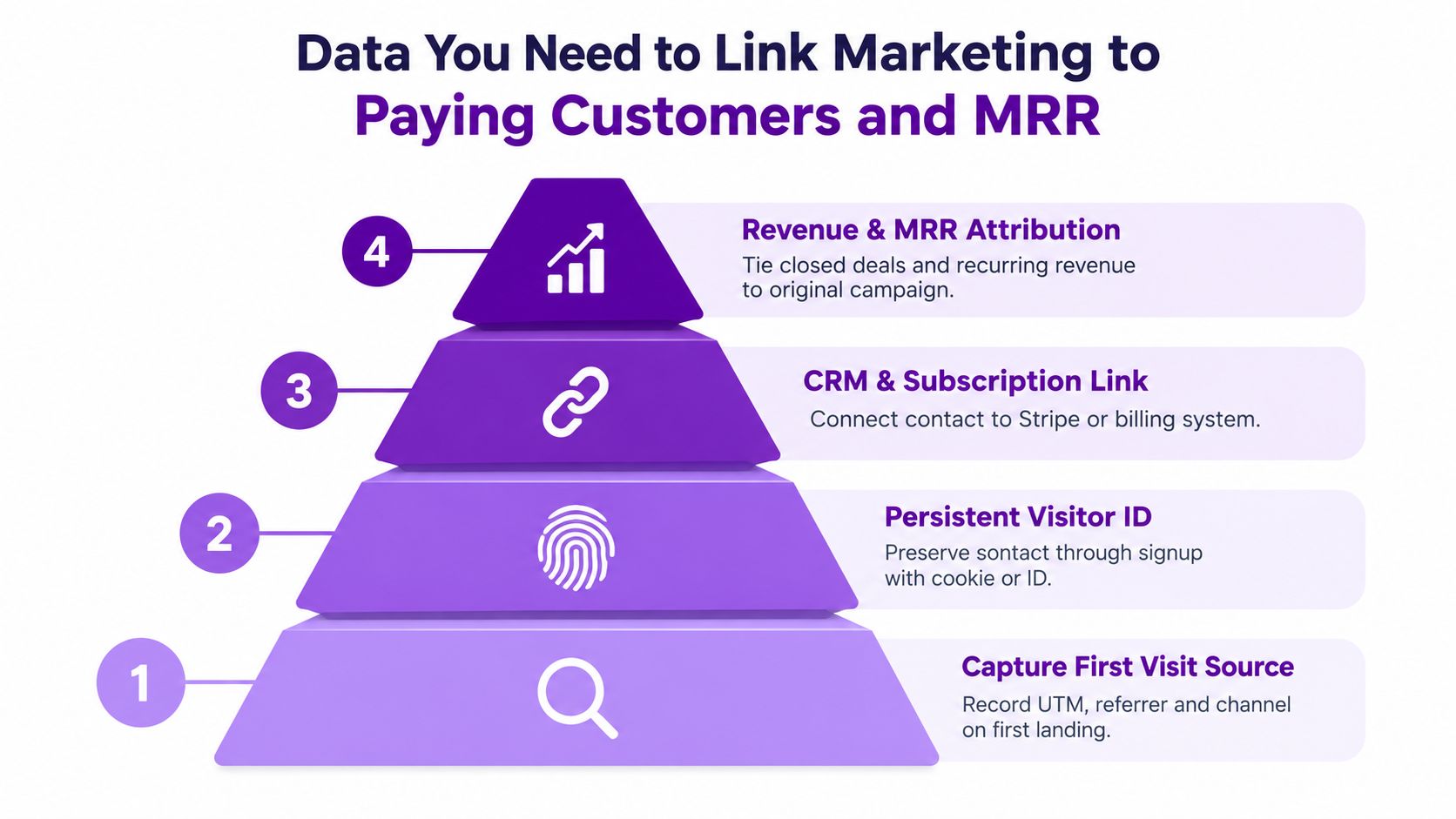A four-layer pyramid diagram illustrating the data steps needed to link marketing campaigns to revenue and MRR.