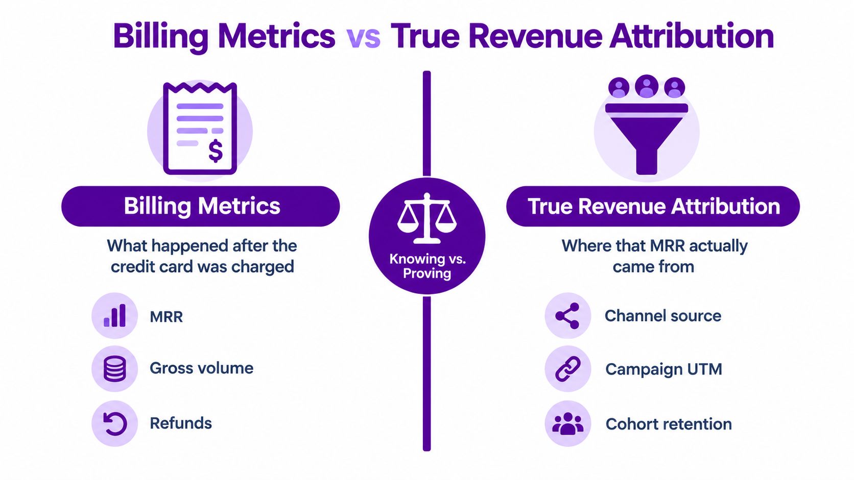 A comparison chart showing the difference between billing metrics for payments and true revenue attribution for marketing analytics.