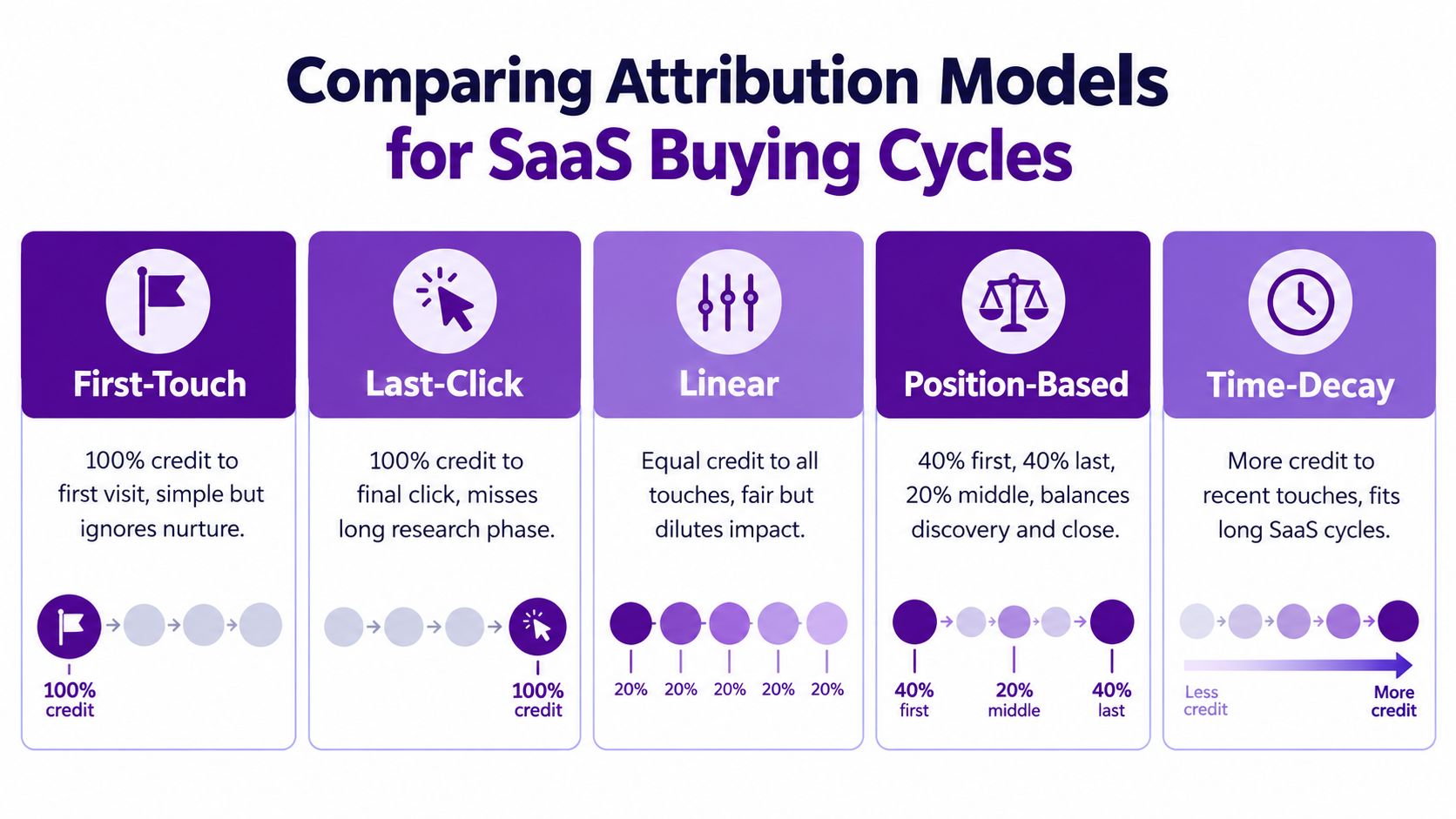 An infographic comparing five common marketing attribution models for SaaS businesses, including first-touch, last-click, linear, position-based, and time-decay.