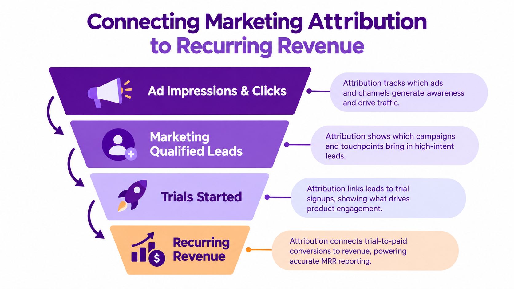 A marketing funnel diagram illustrating how attribution connects ad traffic and leads to recurring revenue.