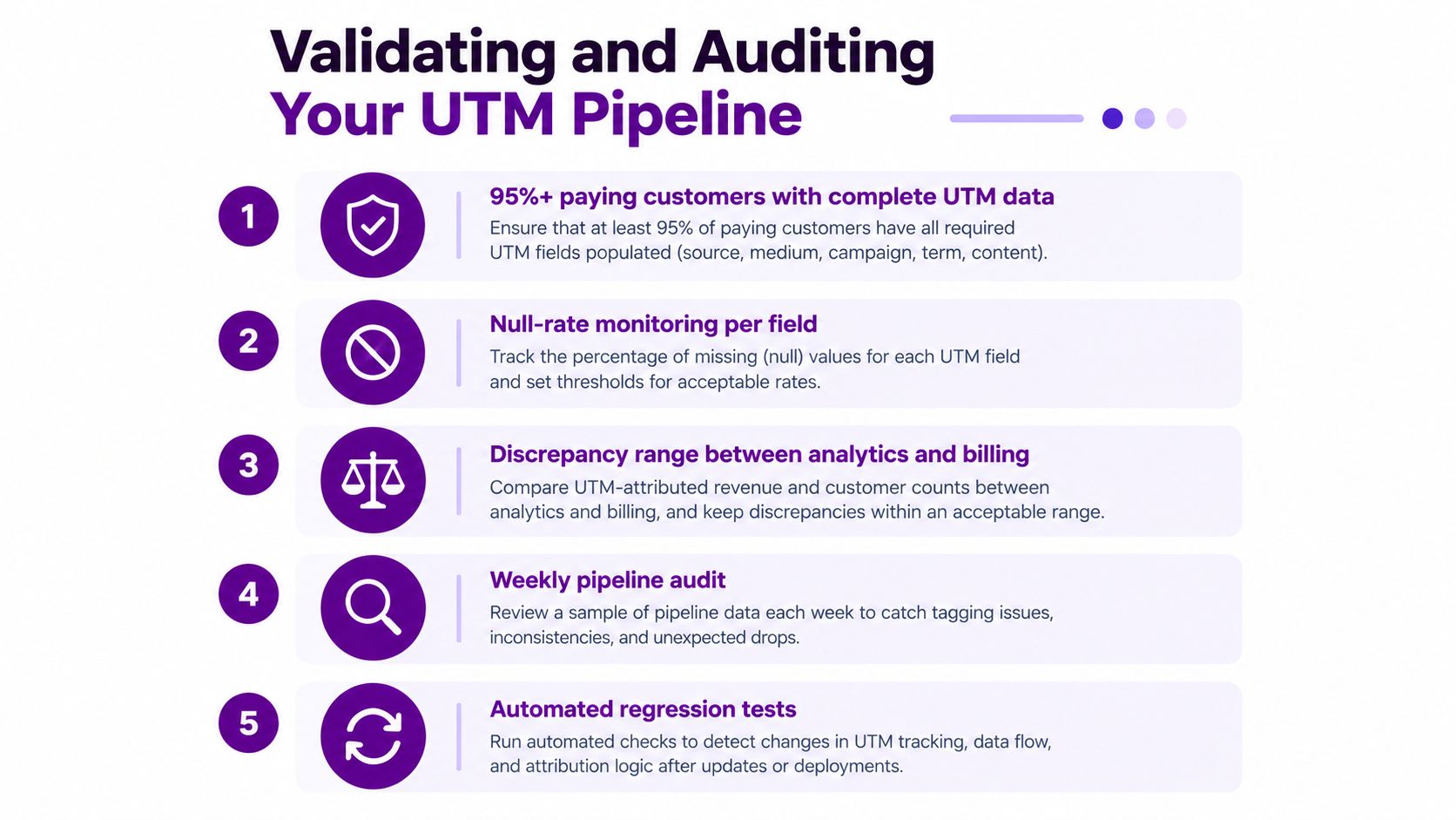 An infographic titled Validating and Auditing Your UTM Pipeline, listing five key strategies for ensuring accurate tracking data.