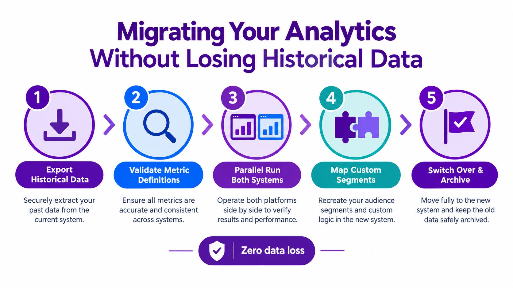 A five-step infographic showing the process of migrating analytics data while maintaining historical records to ensure zero loss.