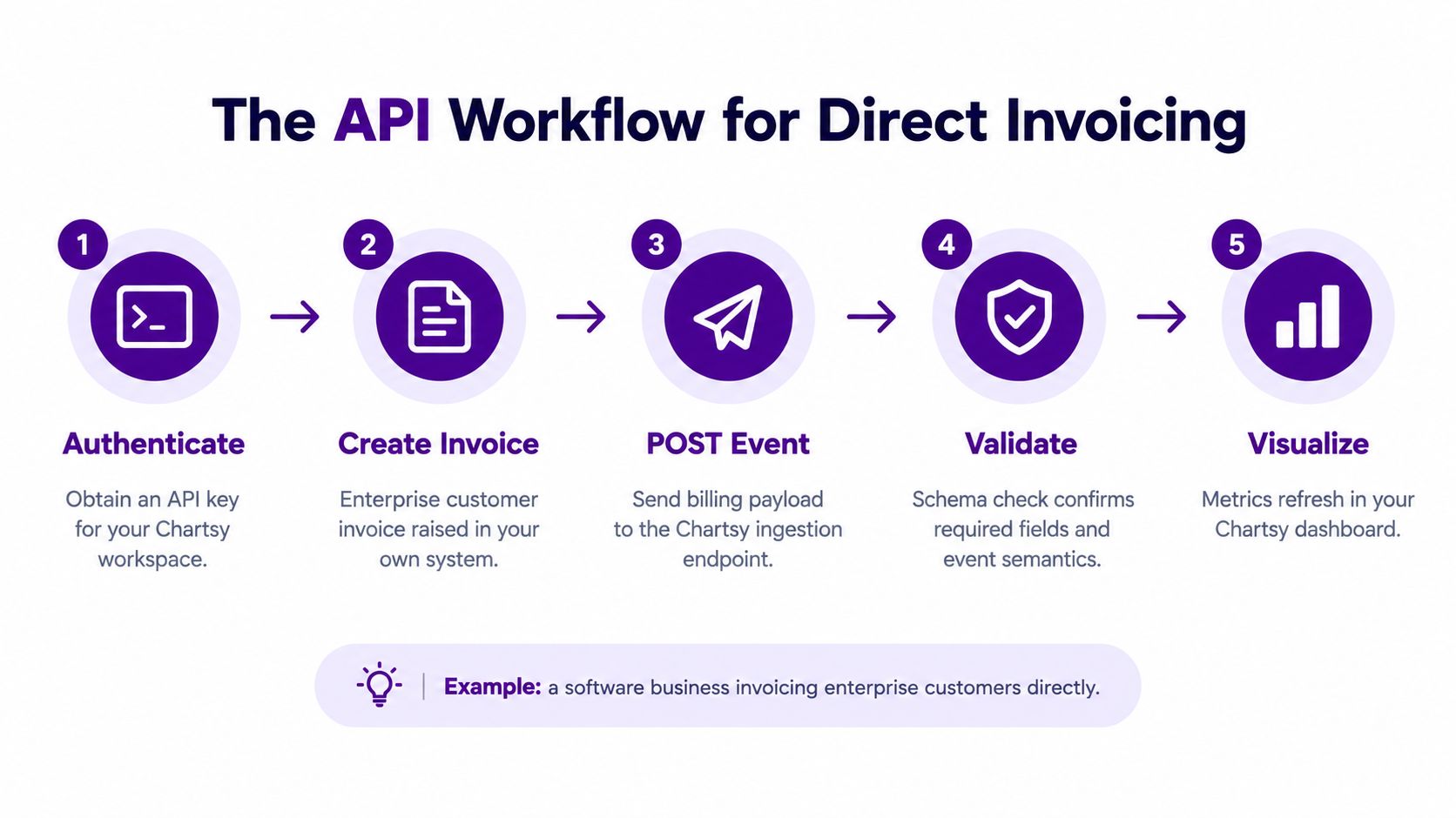 A five-step flowchart illustrating the API workflow for processing direct invoicing on the Chartsy analytics platform.