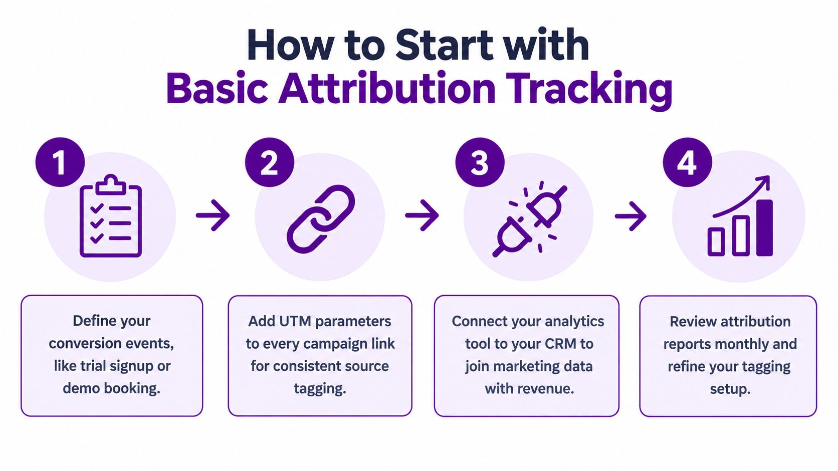 A four-step guide on how to start with basic marketing attribution tracking for B2B businesses.