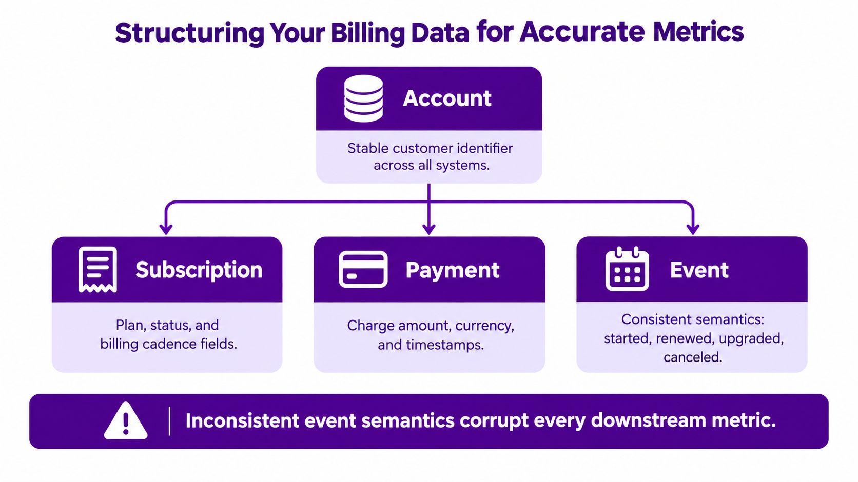A diagram illustrating how to structure billing data for accurate SaaS subscription metrics and financial reporting.
