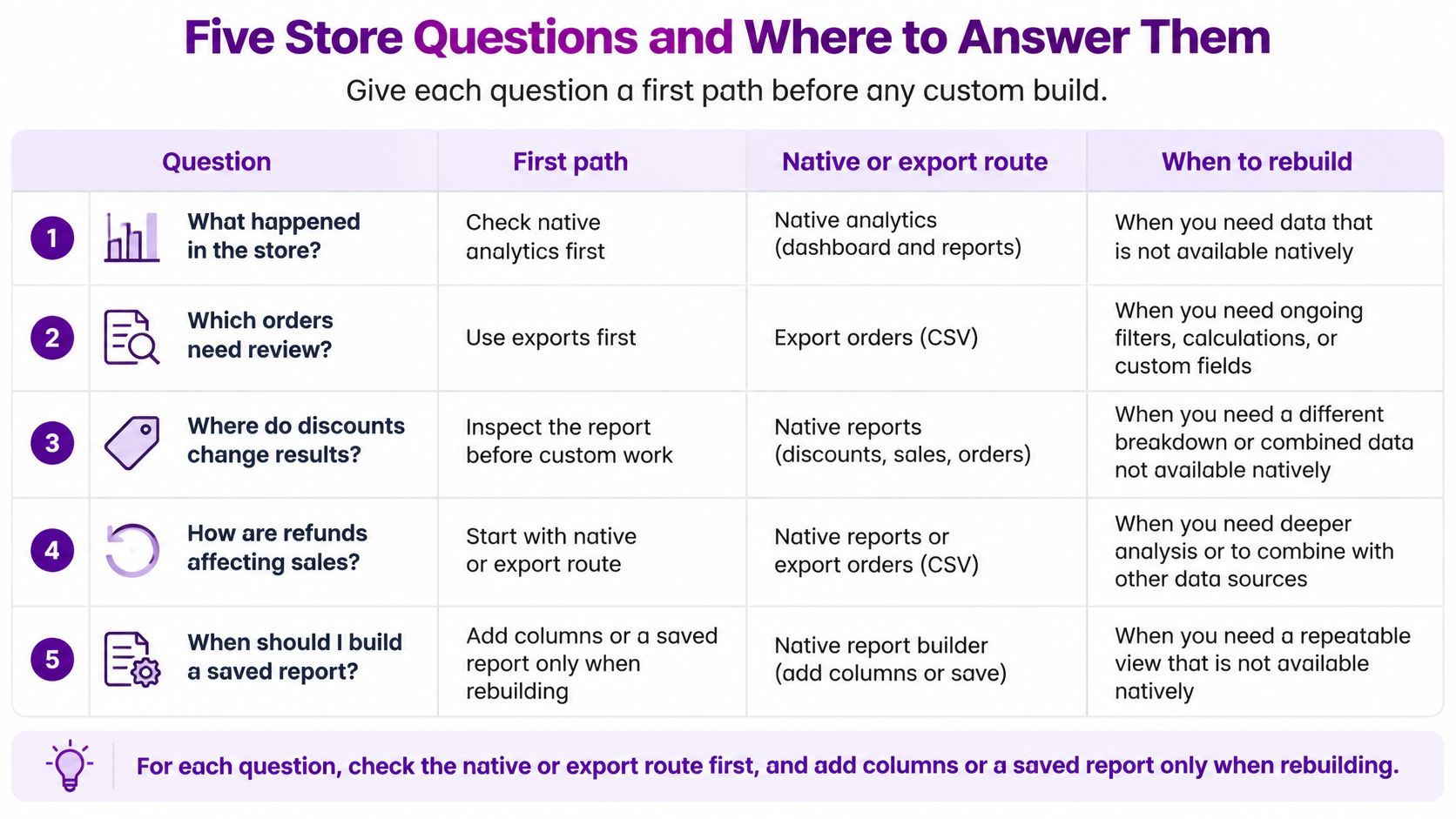 A table outlining five store questions for e-commerce analytics, comparing native routes versus custom rebuilds for data.