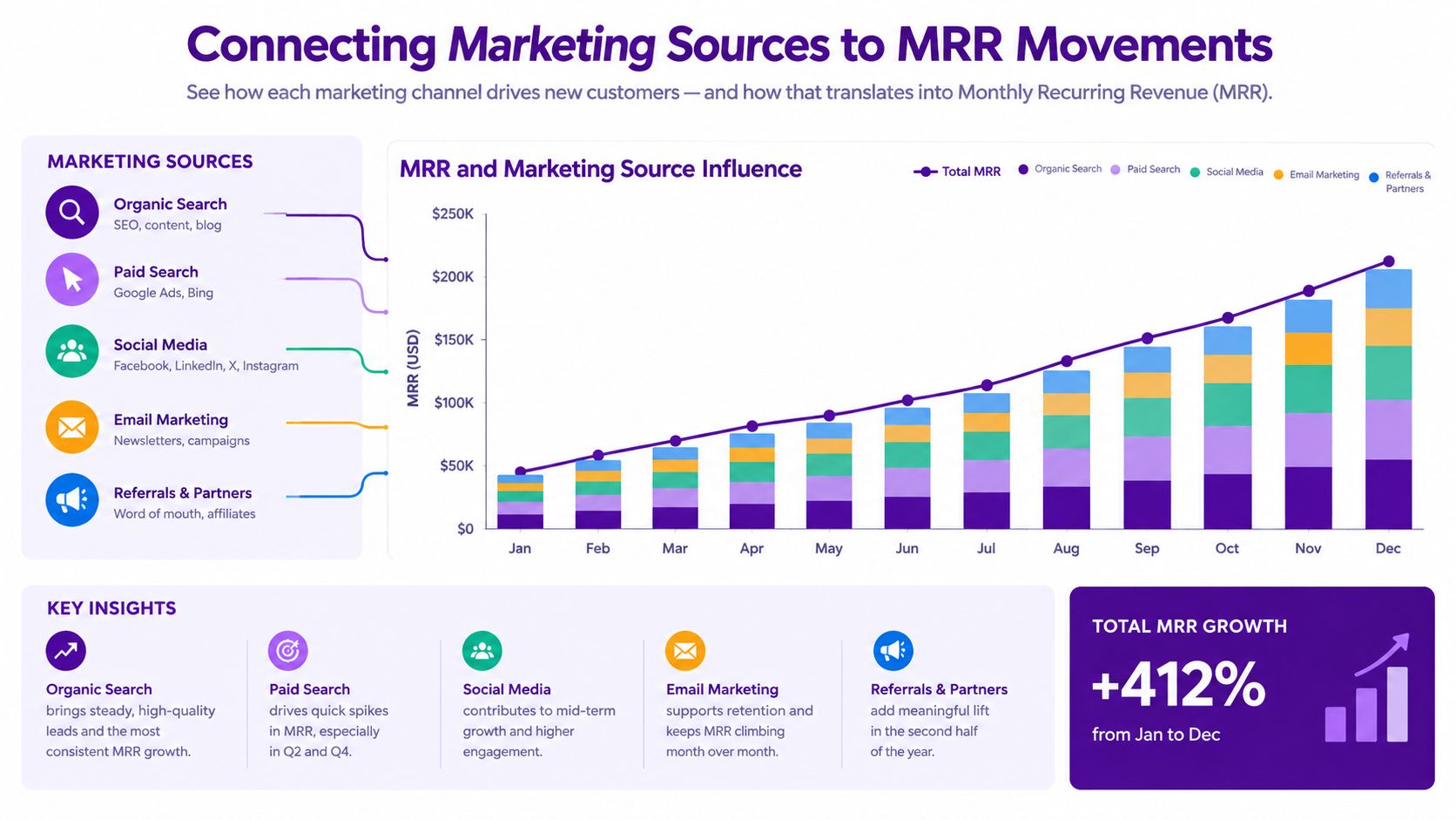A chart showing how various marketing channels contribute to monthly recurring revenue growth over a calendar year.