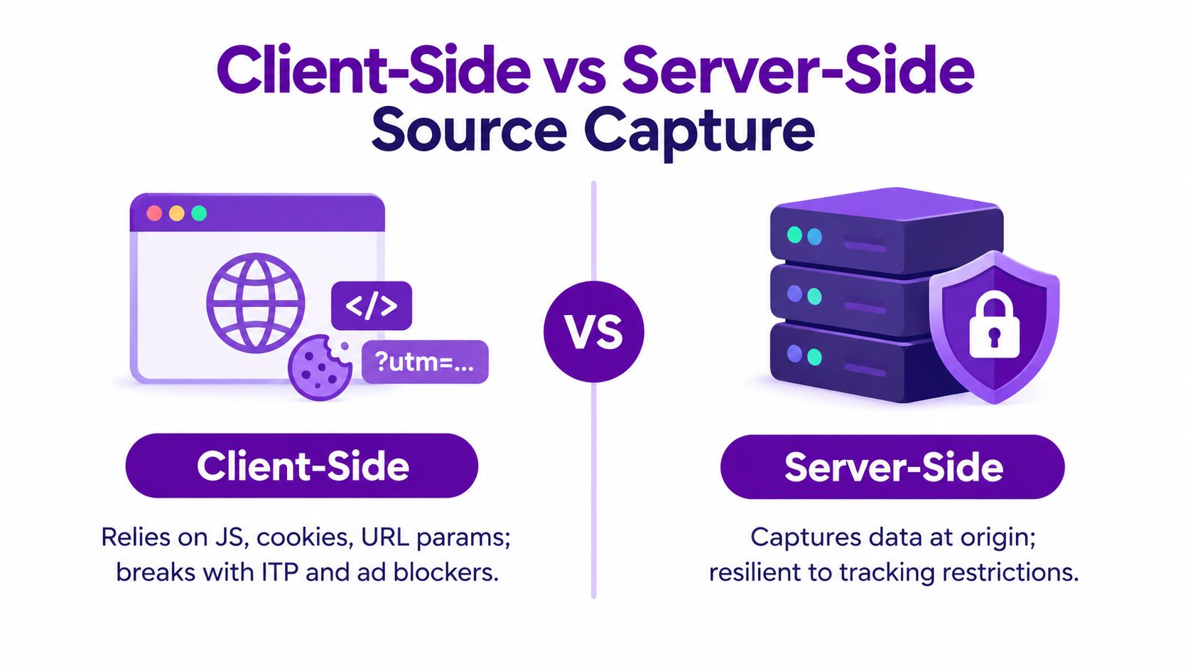 A comparison graphic showing the differences between client-side and server-side tracking methods for data collection.