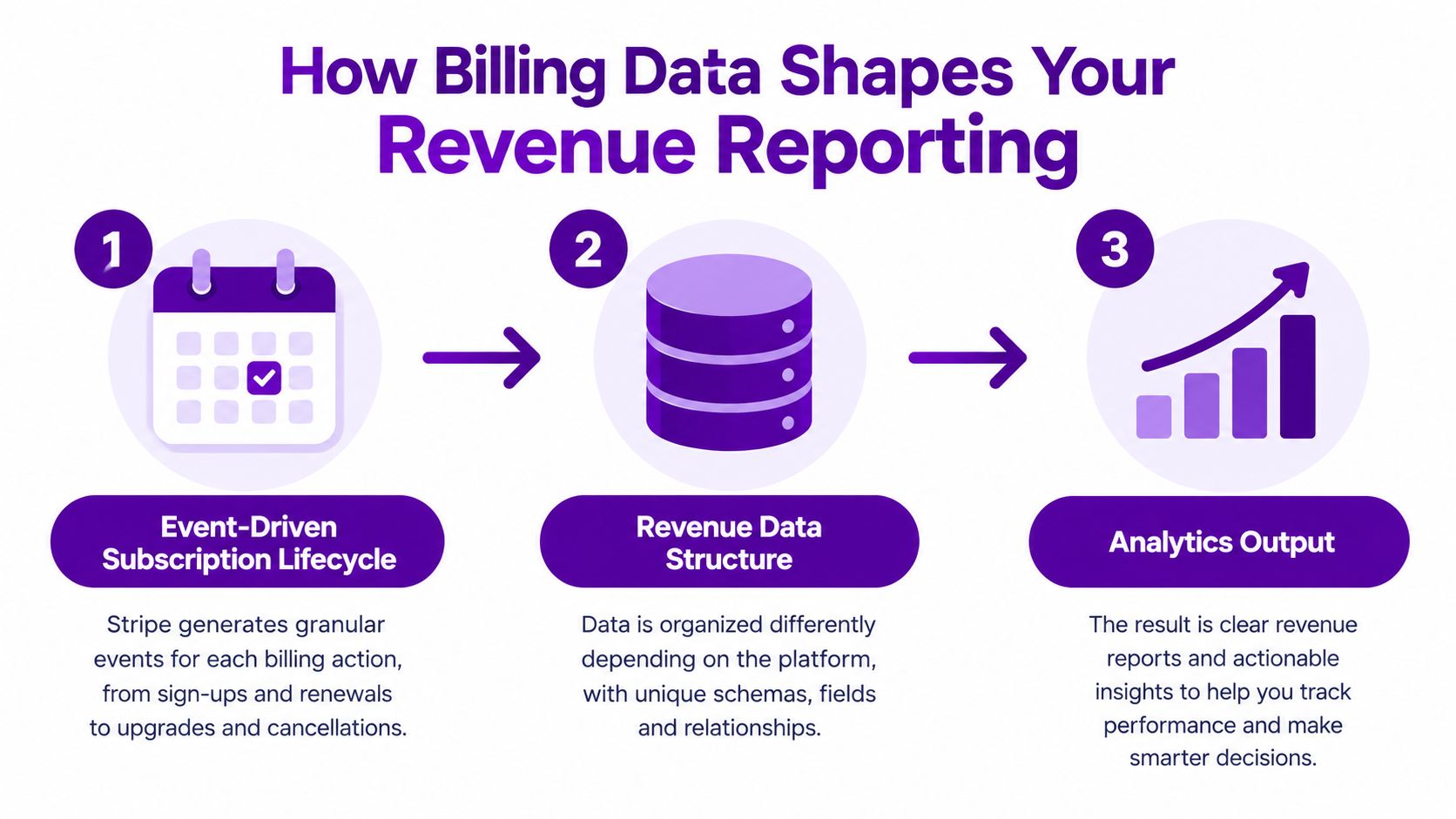 A diagram illustrating how billing data moves from subscription events to structured data and revenue analytics reports.