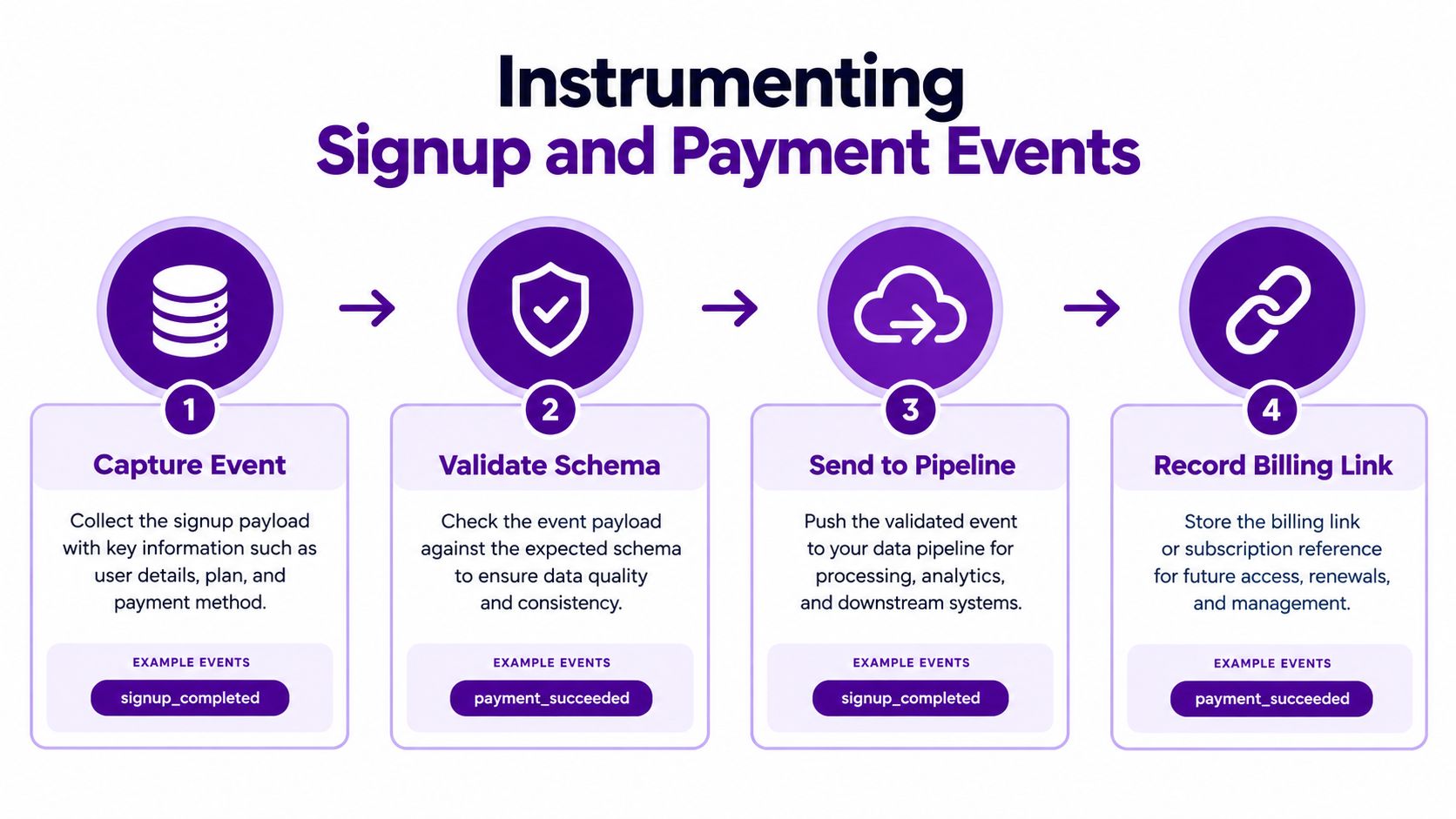 A four-step infographic showing the process for instrumenting user signup and payment events in a data pipeline.