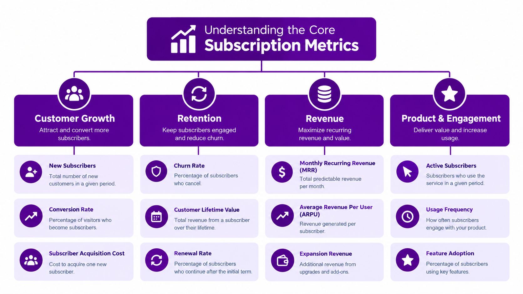A diagram categorizing key subscription metrics into Customer Growth, Retention, Revenue, and Product & Engagement categories.