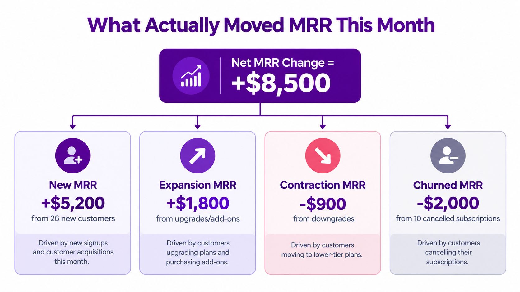 A diagram illustrating monthly recurring revenue movement through new, expansion, contraction, and churned subscription categories.