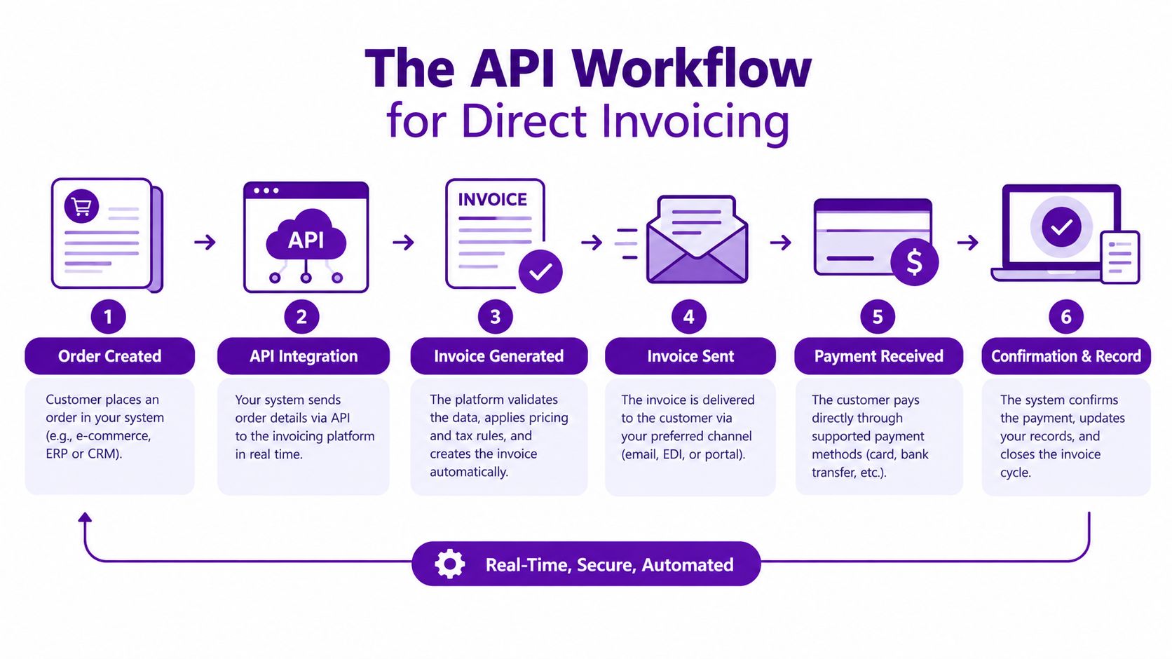 A diagram illustrating the six steps of an automated API workflow for direct business invoicing processes.