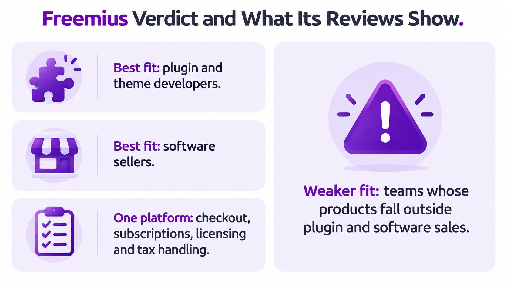 A summary graphic titled Freemius Verdict and What Its Reviews Show, highlighting ideal users and key platform features.