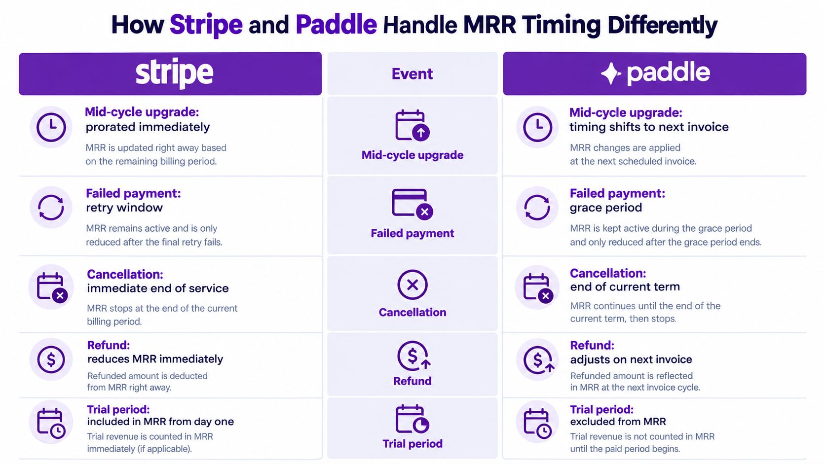 A comparison chart showing how Stripe and Paddle handle MRR timing differently across five business events.
