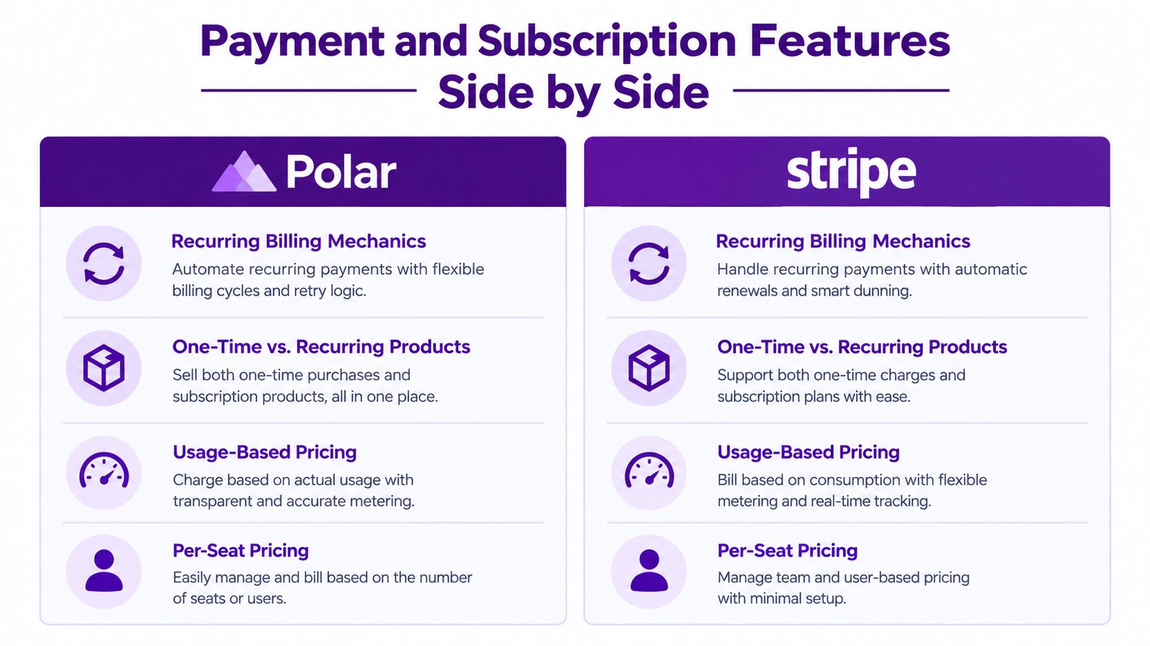 A comparison chart showing payment and subscription features side by side for the platforms Polar and Stripe.