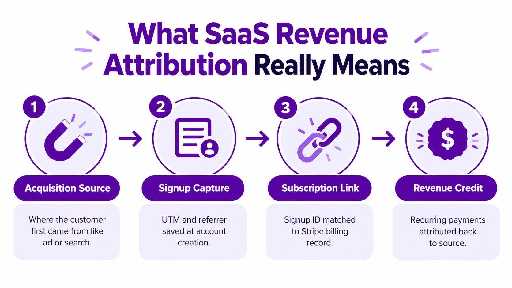 A four-step infographic illustrating the SaaS revenue attribution process from customer acquisition to final revenue credit.