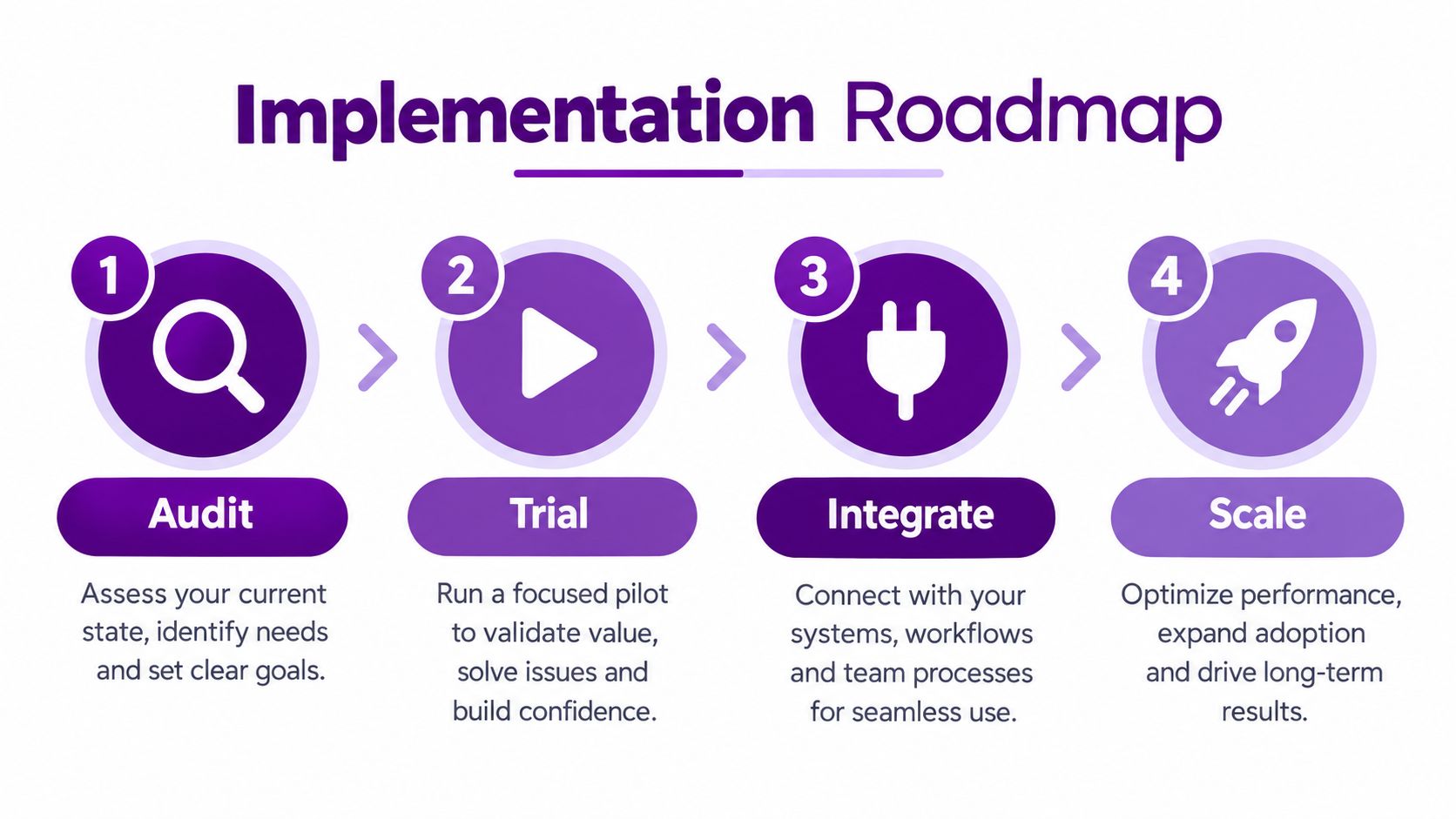 A four-step implementation roadmap infographic illustrating the stages of audit, trial, integration, and scaling business processes.