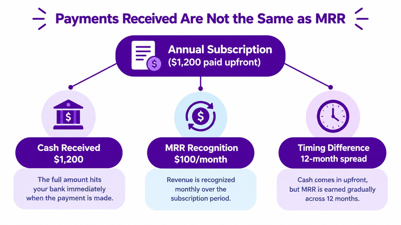 A diagram explaining that upfront annual subscription payments are not the same as monthly recurring revenue figures.