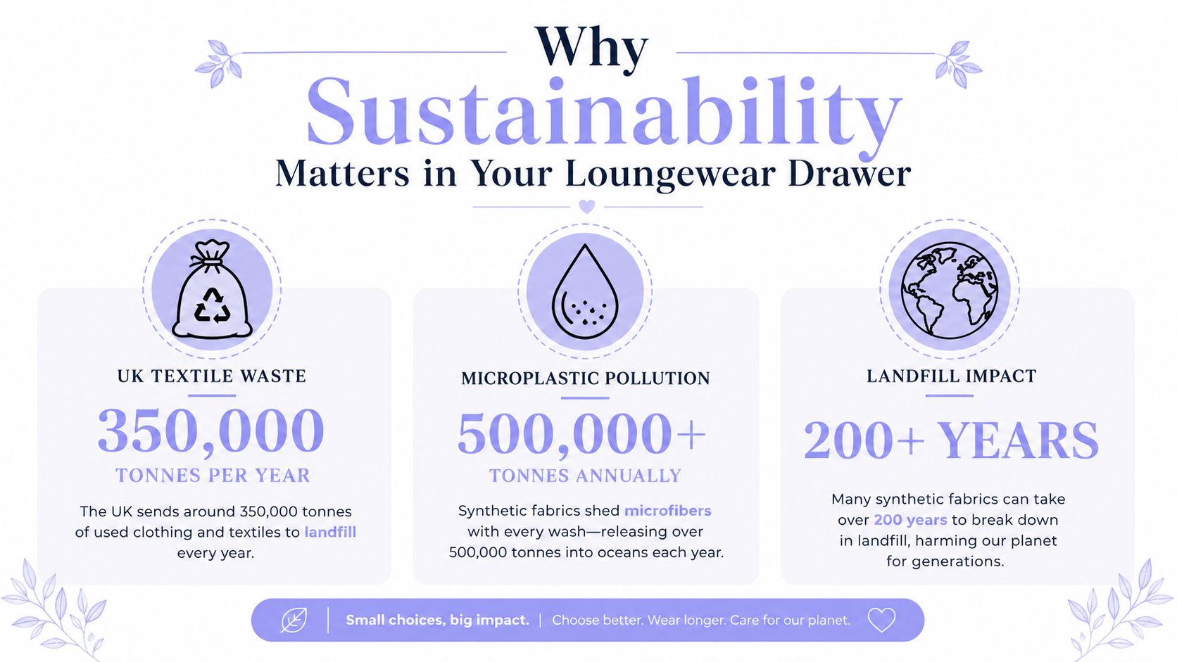 An infographic illustrating the environmental impact of textile waste, microplastic pollution, and landfill accumulation from loungewear.