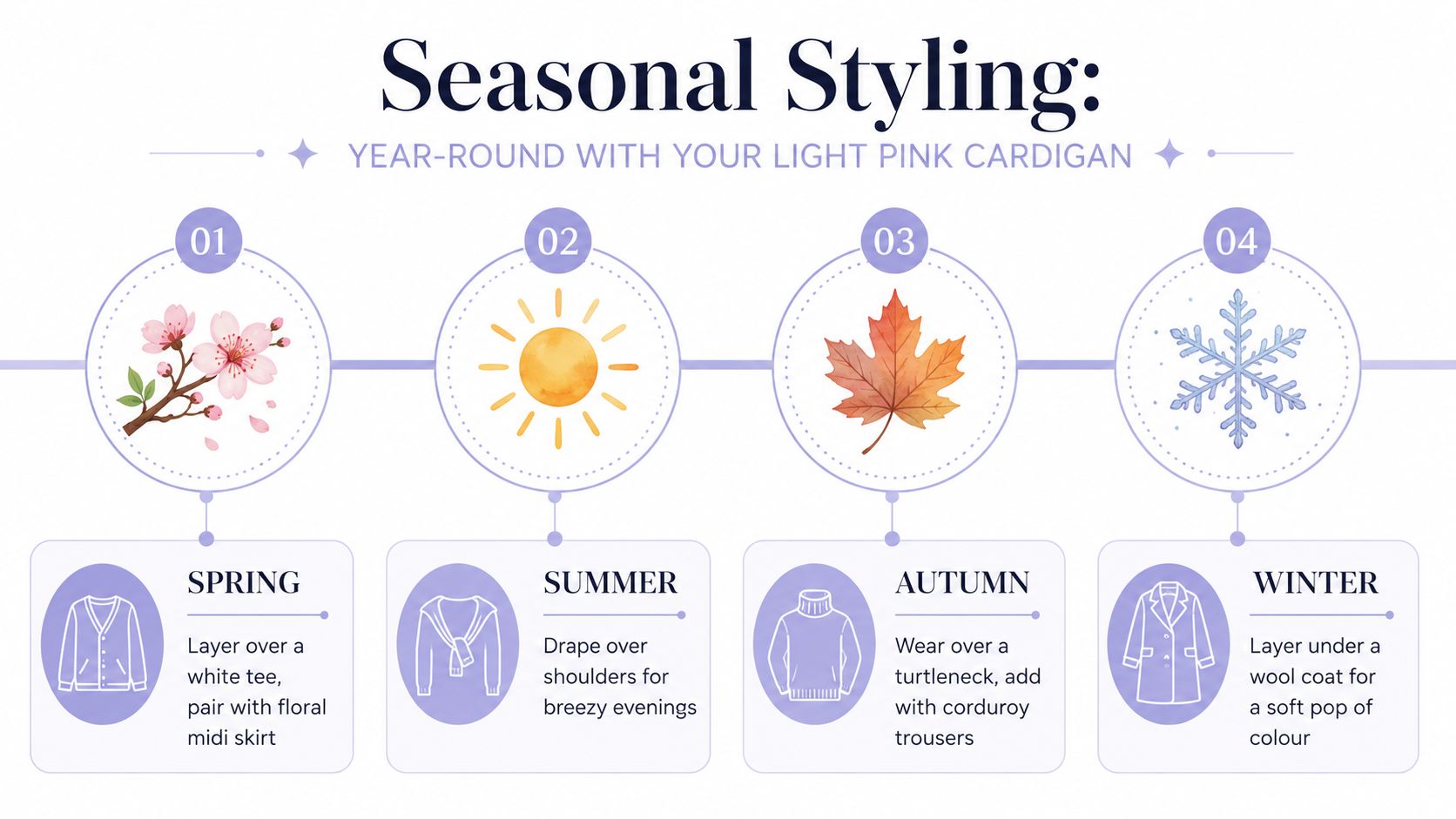 An infographic showing four seasonal styling ideas for a light pink cardigan throughout the year.