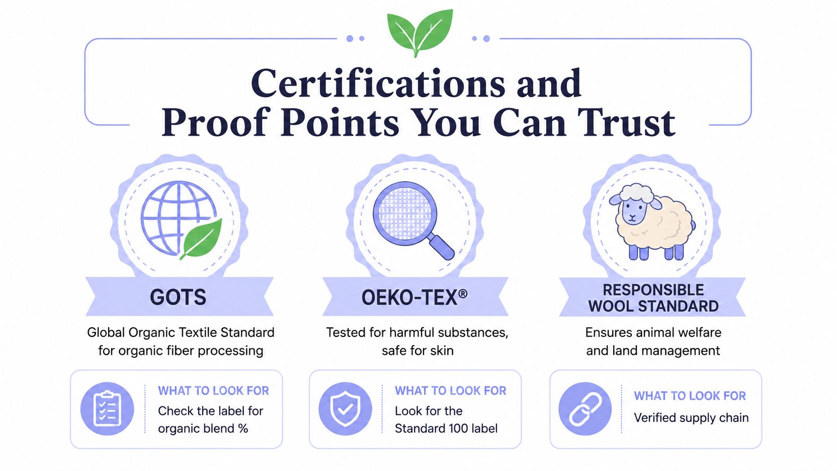 An infographic detailing GOTS, OEKO-TEX, and Responsible Wool Standard certifications for sustainable, eco-friendly textile production.