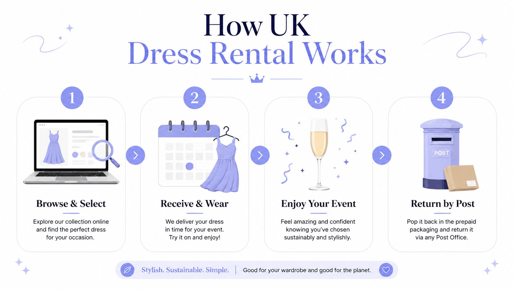 A four-step infographic explaining the process of how to rent designer dresses online in the UK.
