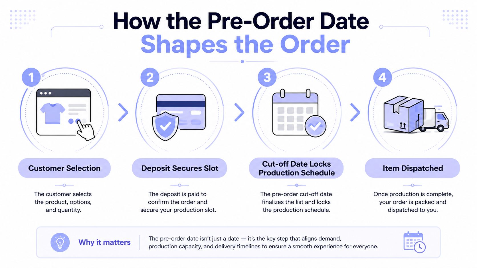 A four-step infographic illustrating how pre-order dates shape the order process from selection to dispatch.