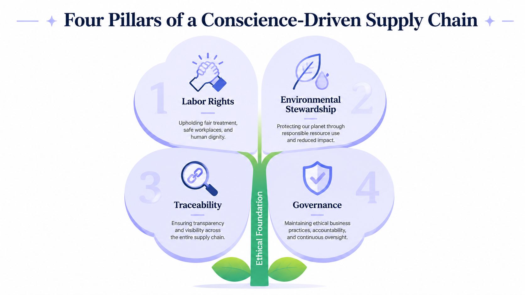 An infographic titled Four Pillars of a Conscience-Driven Supply Chain illustrating four key ethical business concepts.