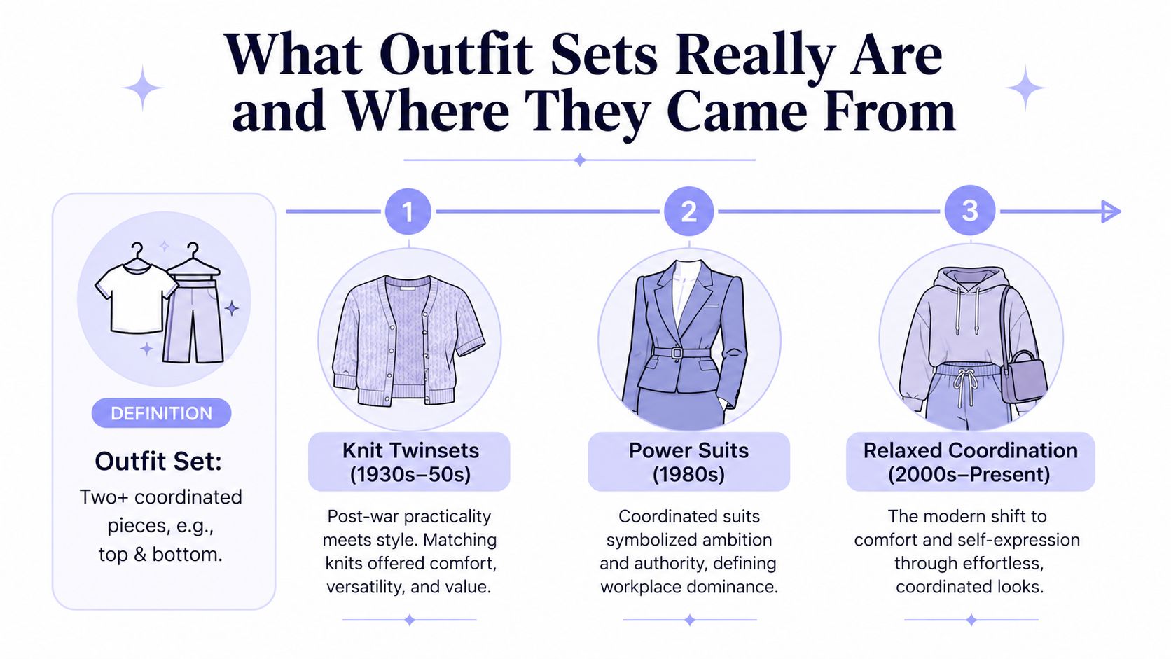 An infographic showing the definition and historical timeline of women's outfit sets from the 1930s to today.