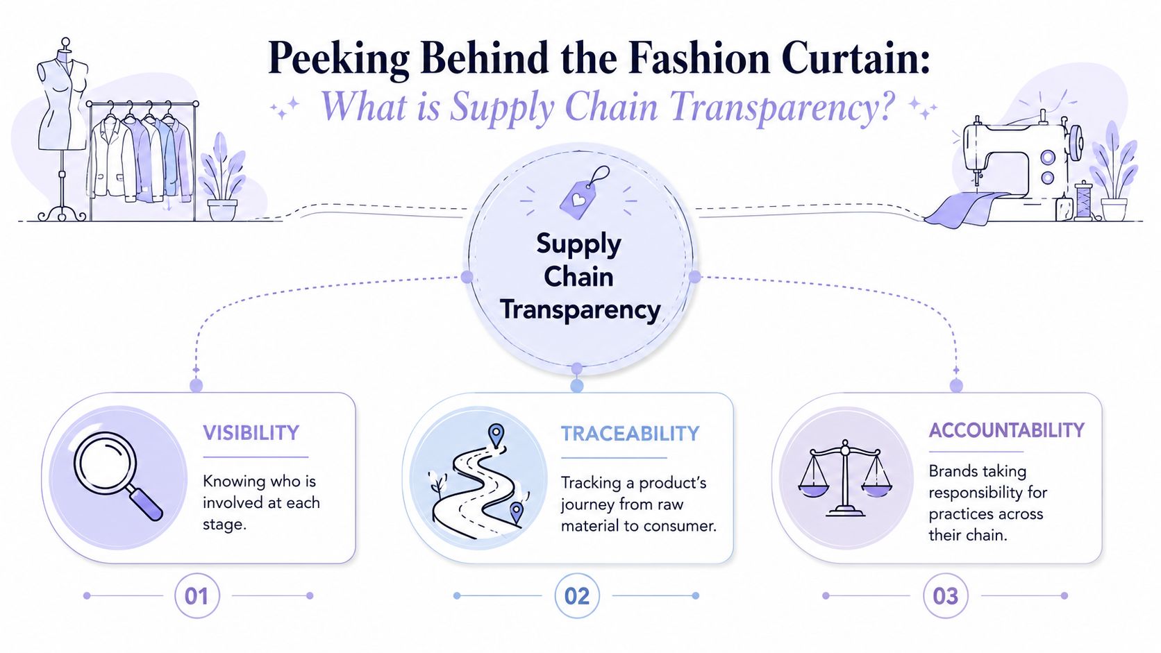 An infographic titled Peeking Behind the Fashion Curtain explaining the core components of supply chain transparency.