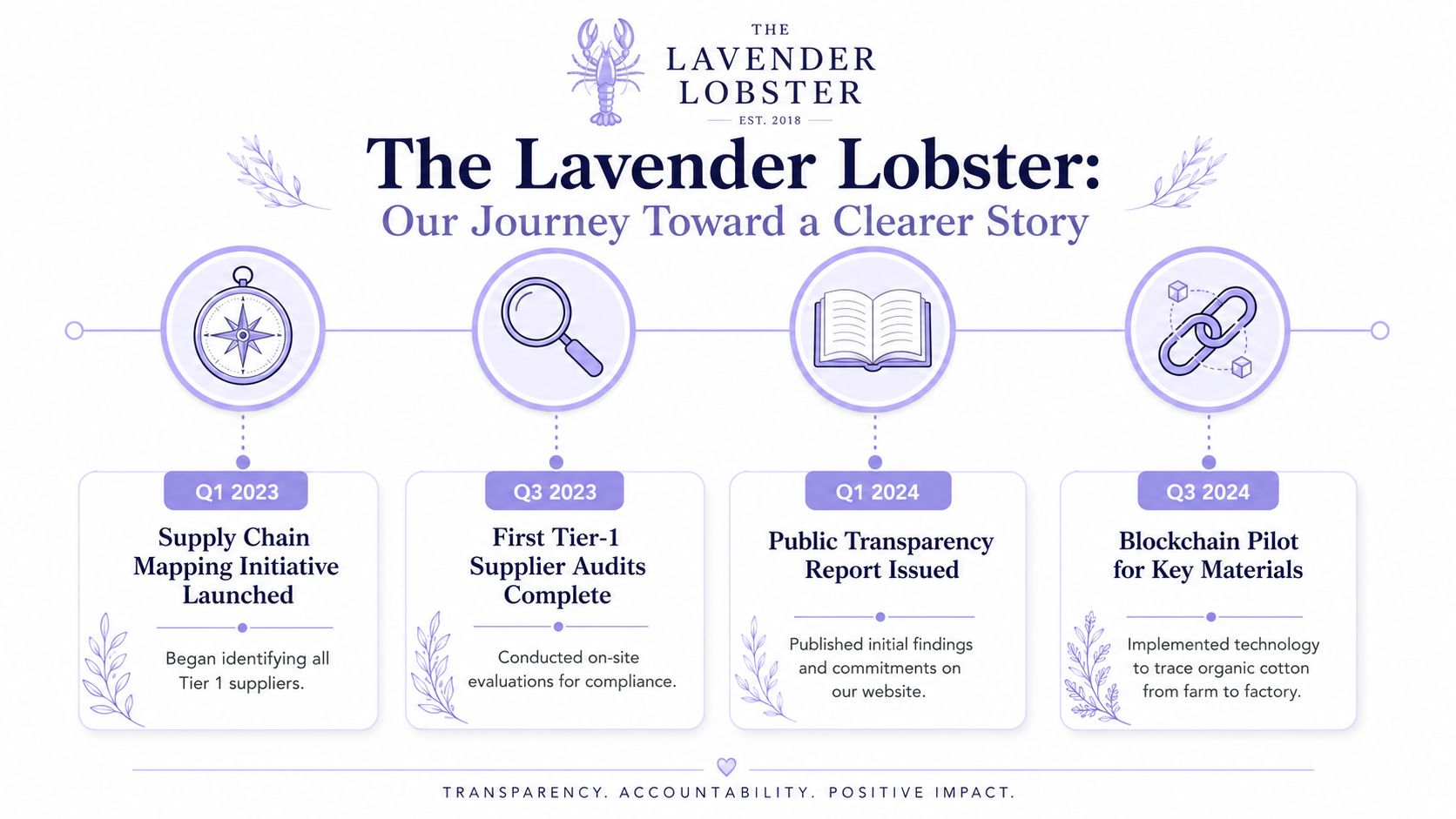 A timeline infographic detailing The Lavender Lobster's journey toward supply chain transparency from 2023 to 2024.
