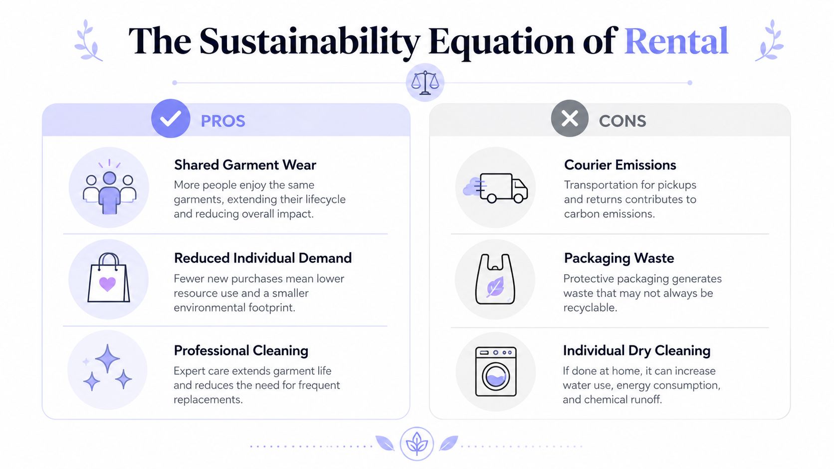 An infographic titled The Sustainability Equation of Rental comparing the environmental pros and cons of garment rental services.
