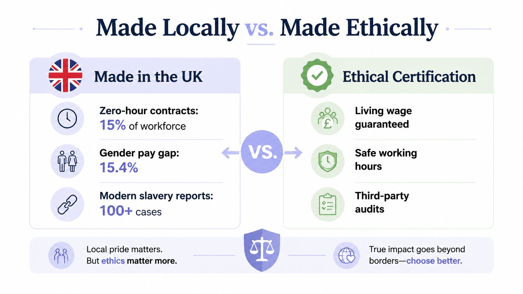 A comparison infographic between locally made products in the UK and ethically certified labor standards globally.