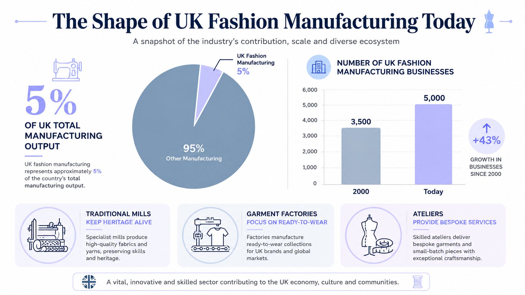 An infographic showing that UK fashion manufacturing accounts for five percent of total UK manufacturing output.