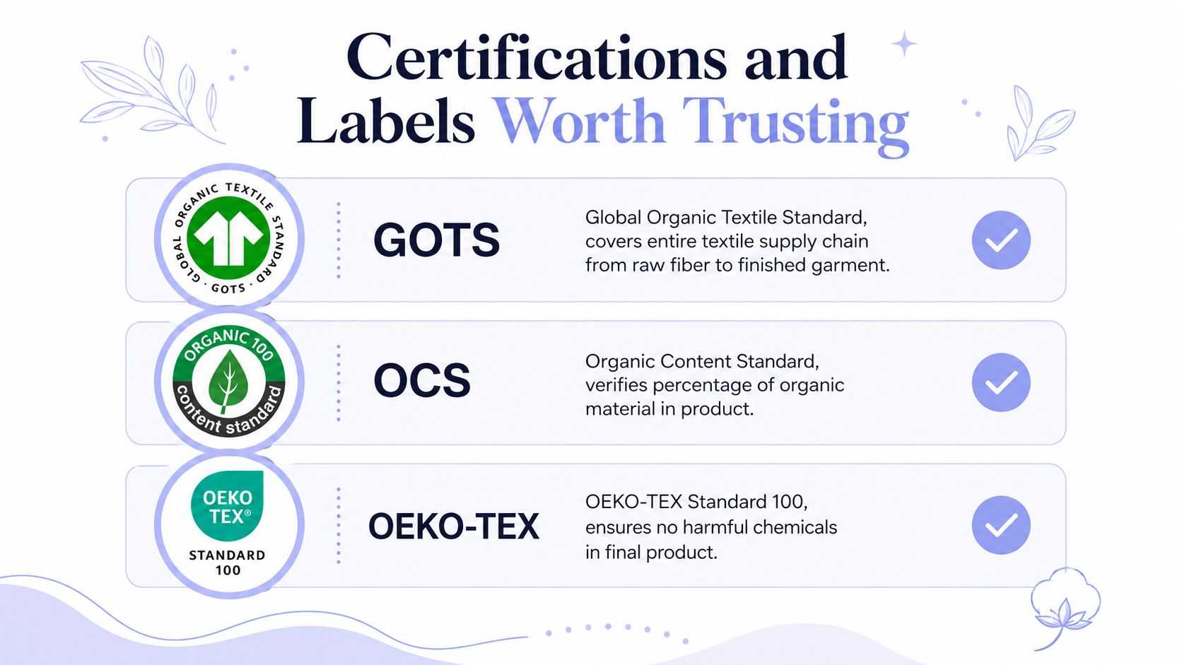 A chart illustrating key sustainable textile certifications including GOTS, OCS, and OEKO-TEX with their brief descriptions.