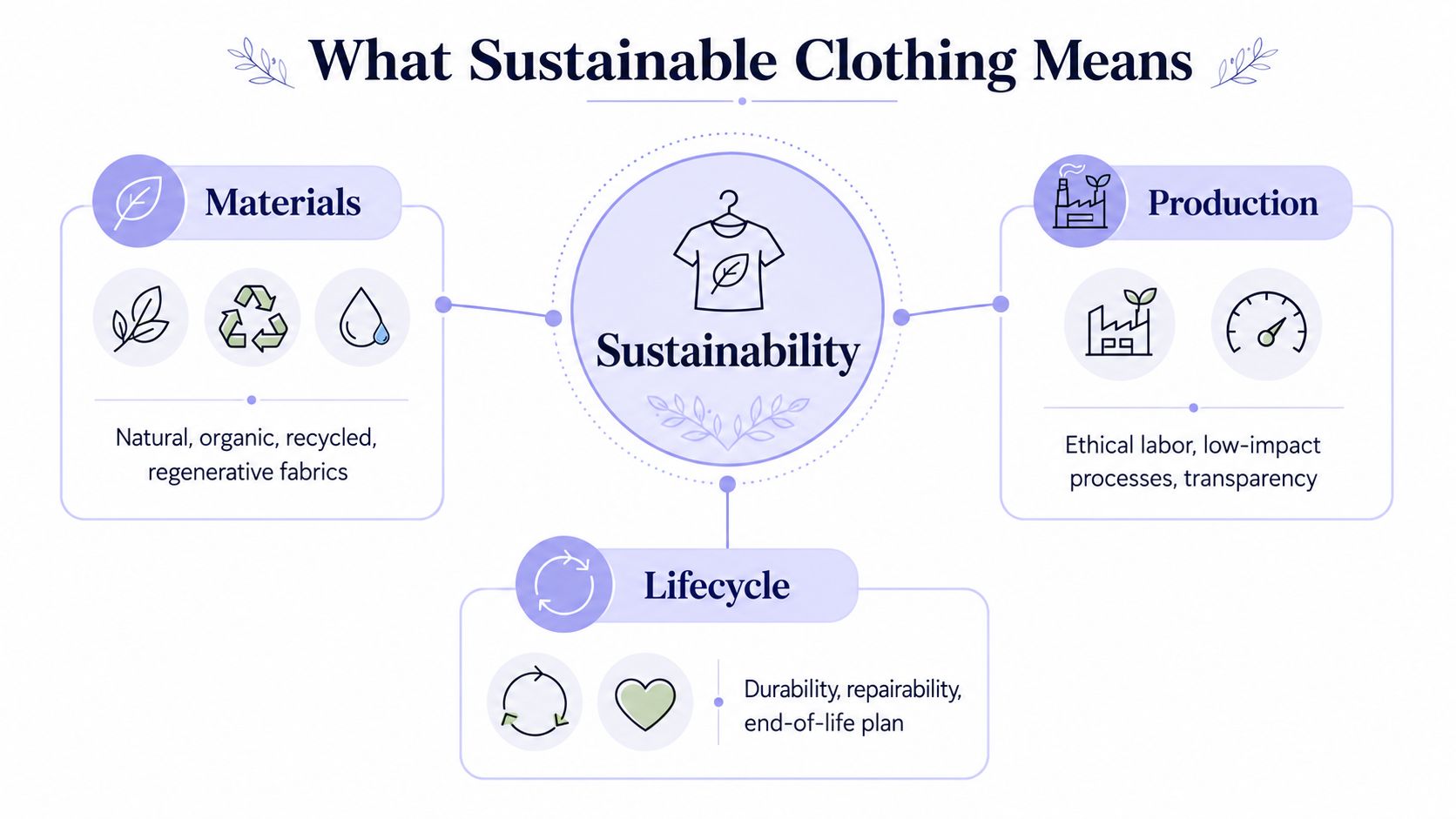 A diagram illustrating the core pillars of sustainable clothing: materials, production, and product lifecycle management.